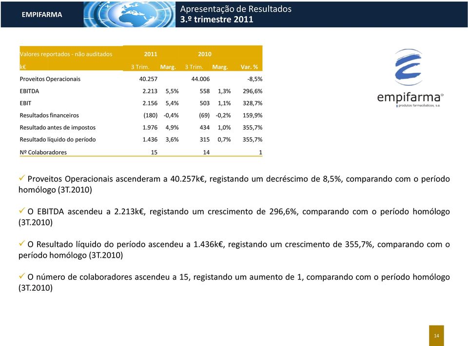 436 3,6% 315 0,7% 355,7% Nº Colaboradores 15 14 1 Proveitos Operacionais ascenderam a 40.257k, registando um decréscimo de 8,5%, comparando com o período homólogo(3t.2010) O EBITDA ascendeu a 2.