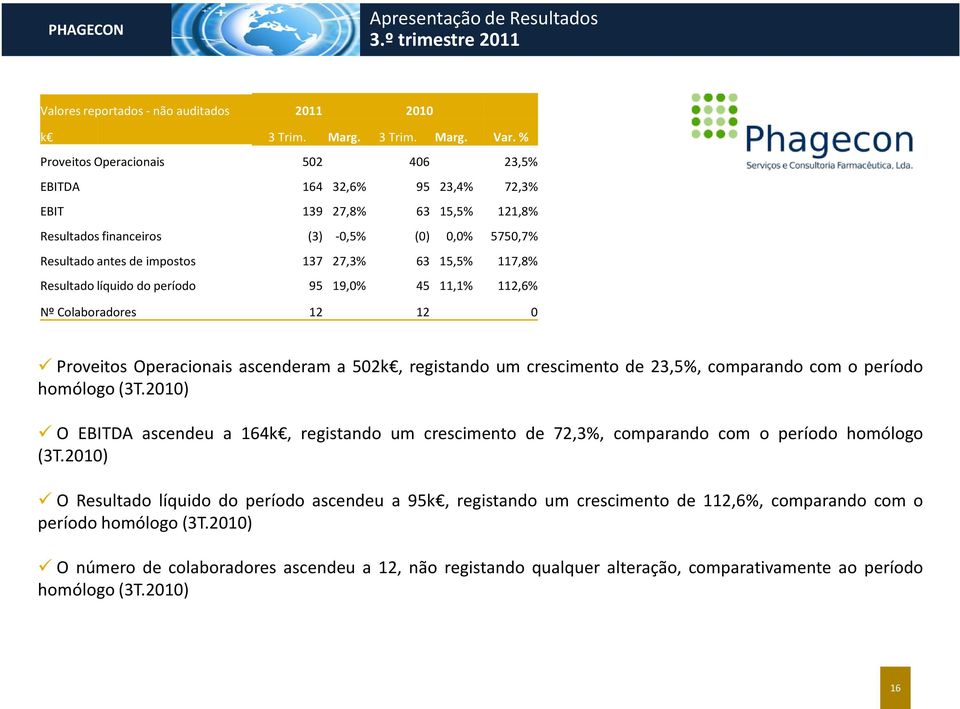 117,8% Resultado líquido do período 95 19,0% 45 11,1% 112,6% Nº Colaboradores 12 12 0 Proveitos Operacionais ascenderam a 502k, registando um crescimento de 23,5%, comparando com o período