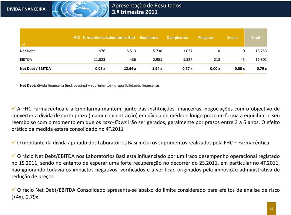 Leasing) + suprimentos - disponibilidades financeiras A FHC Farmacêutica e a Empifarma mantêm, junto das instituições financeiras, negociações com o objectivo de