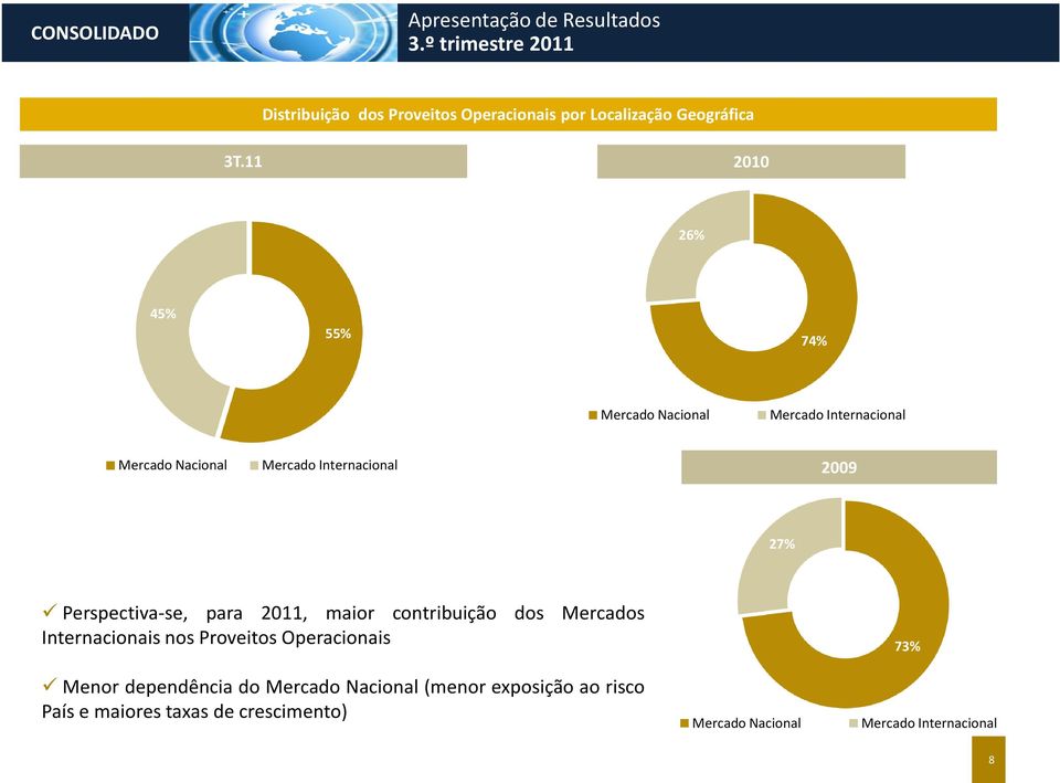 27% Perspectiva-se, para 2011, maior contribuição dos Mercados Internacionais nos Proveitos Operacionais