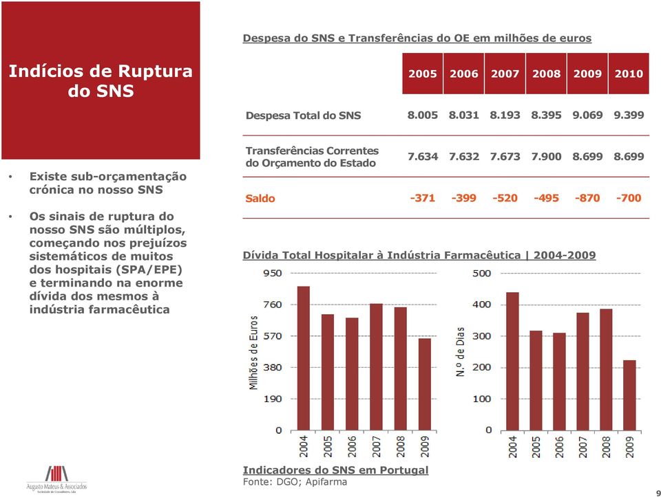 399 Existe sub-orçamentação crónica no nosso SNS Os sinais de ruptura do nosso SNS são múltiplos, começando nos prejuízos sistemáticos de muitos dos