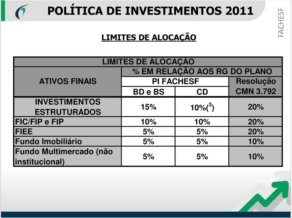 792 INVESTIMENTOS ESTRUTURADOS 15% 10%( 3 ) 20% FIC/FIP e FIP