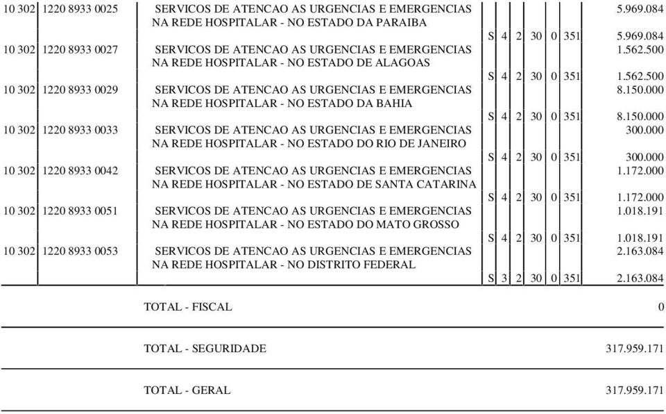 EMERGENCIAS NA REDE HOSPITALAR - NO ESTADO DO RIO DE JANEIRO 10 302 1220 8933 0042 SERVICOS DE ATENCAO AS URGENCIAS E EMERGENCIAS NA REDE HOSPITALAR - NO ESTADO DE SANTA CATARINA 10 302 1220 8933