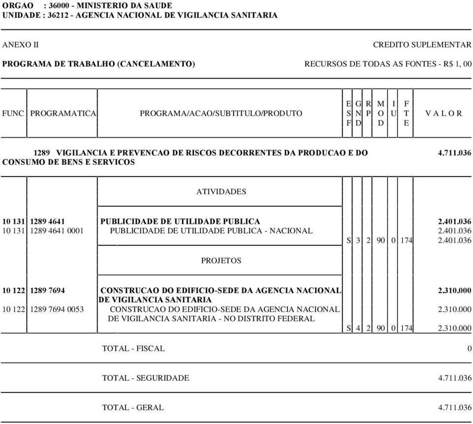 036 10 131 1289 4641 0001 PUBLICIDADE DE UTILIDADE PUBLICA - NACIONAL 2.401.036 S 3 2 90 0 174 2.401.036 PROJETOS 10 122 1289 7694 CONSTRUCAO DO EDIFICIO-SEDE DA AGENCIA NACIONAL 2.