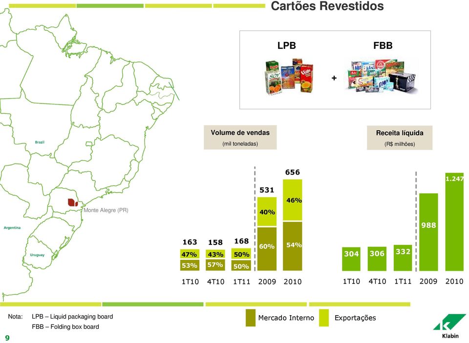 247 531 46% Monte Alegre (PR) 40% 988 163 158 168 60% 54% 47% 43% 50% 304 306 332