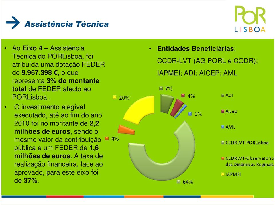 O investimento elegível executado, até ao fim do ano 2010 foi no montante de 2,2 milhões de euros, sendo o mesmo valor da