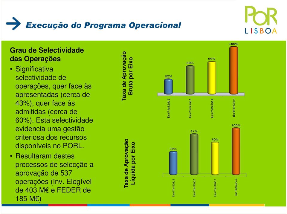 Esta selectividade evidencia uma gestão criteriosa dos recursos disponíveis no PORL.