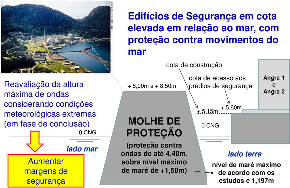 segurança 0 CNG lado mar + 8,00m a + 8,50m MOLHE DE PROTEÇÃO (proteção contra ondas de até 4,40m, sobre nível máximo de maré de +1,50m)