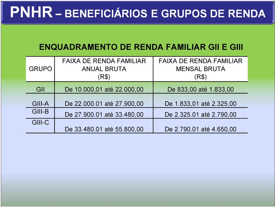 833,00 GIII-A De 22.000.01 até 27.900,00 De 1.833,01 até 2.325,00 GIII-B De 27.900.01 até 33.