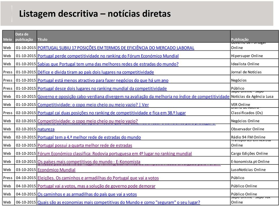 Press 01-10-2015 Défice e dívida tiram ao país dois lugares na competitividade Press 01-10-2015 Portugal está menos atractivo para fazer negócios do que há um ano Publicação Governo de Portugal