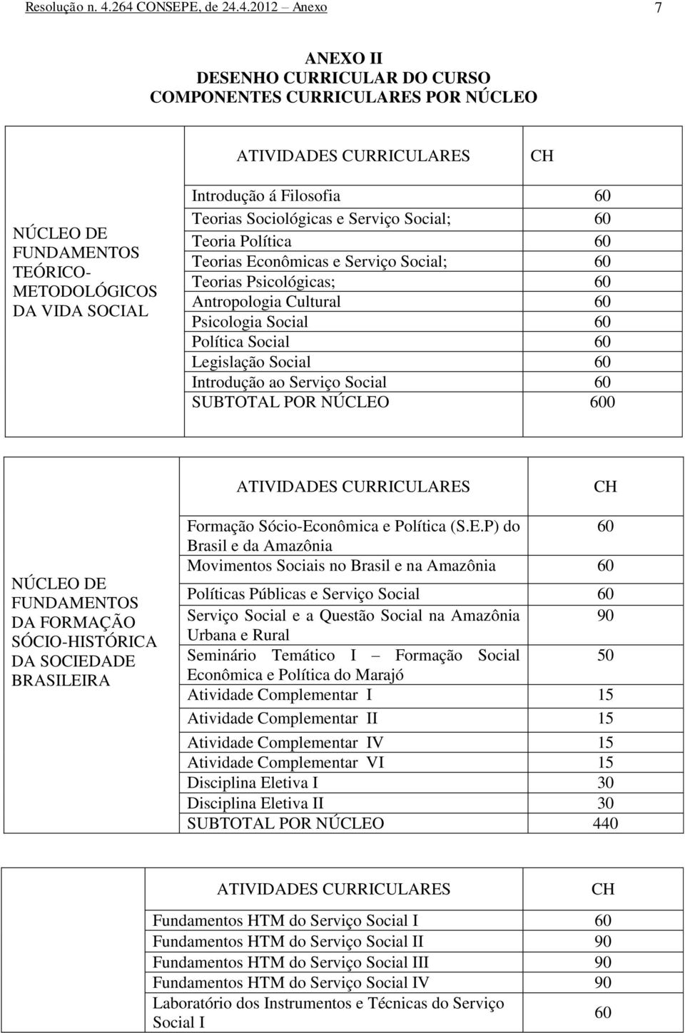 Introdução á Filosofia 60 Teorias Sociológicas e Serviço Social; 60 Teoria Política 60 Teorias Econômicas e Serviço Social; 60 Teorias Psicológicas; 60 Antropologia Cultural 60 Psicologia Social 60