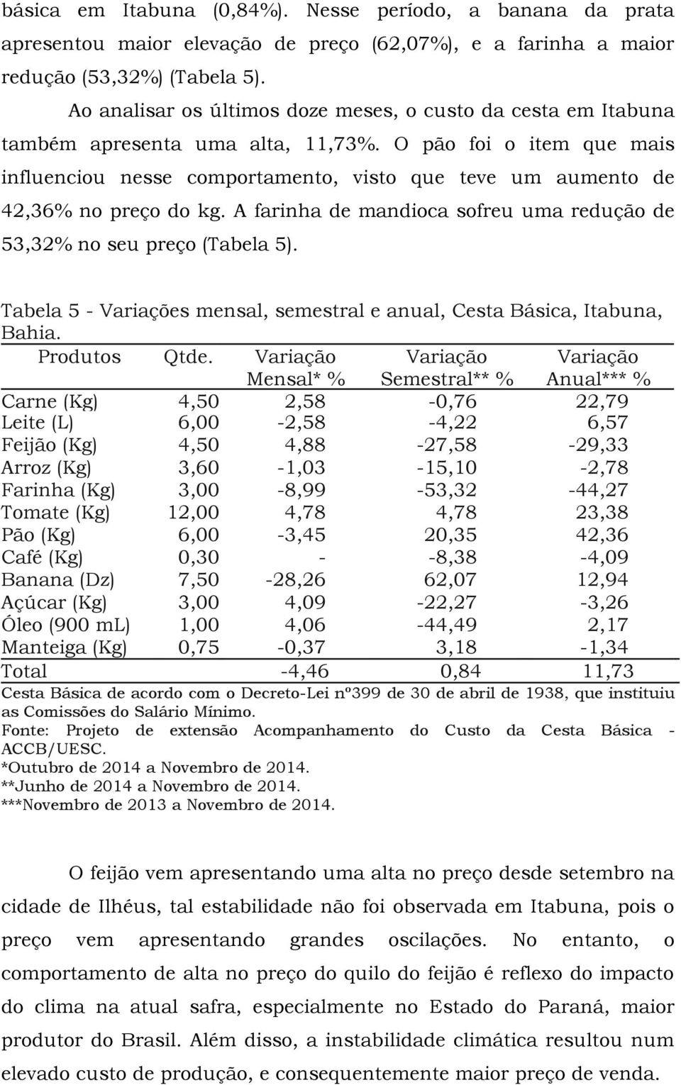 O pão foi o item que mais influenciou nesse comportamento, visto que teve um aumento de 42,36% no preço do kg. A farinha de mandioca sofreu uma redução de 53,32% no seu preço (Tabela 5).