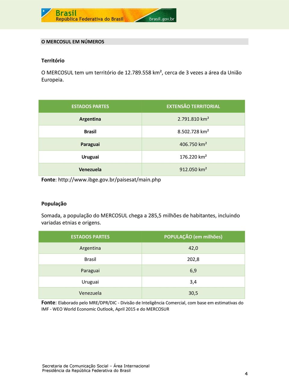 220 km² 912.050 km² População Somada, a população do MERCOSUL chega a 285,5 milhões de habitantes, incluindo variadas etnias e origens.