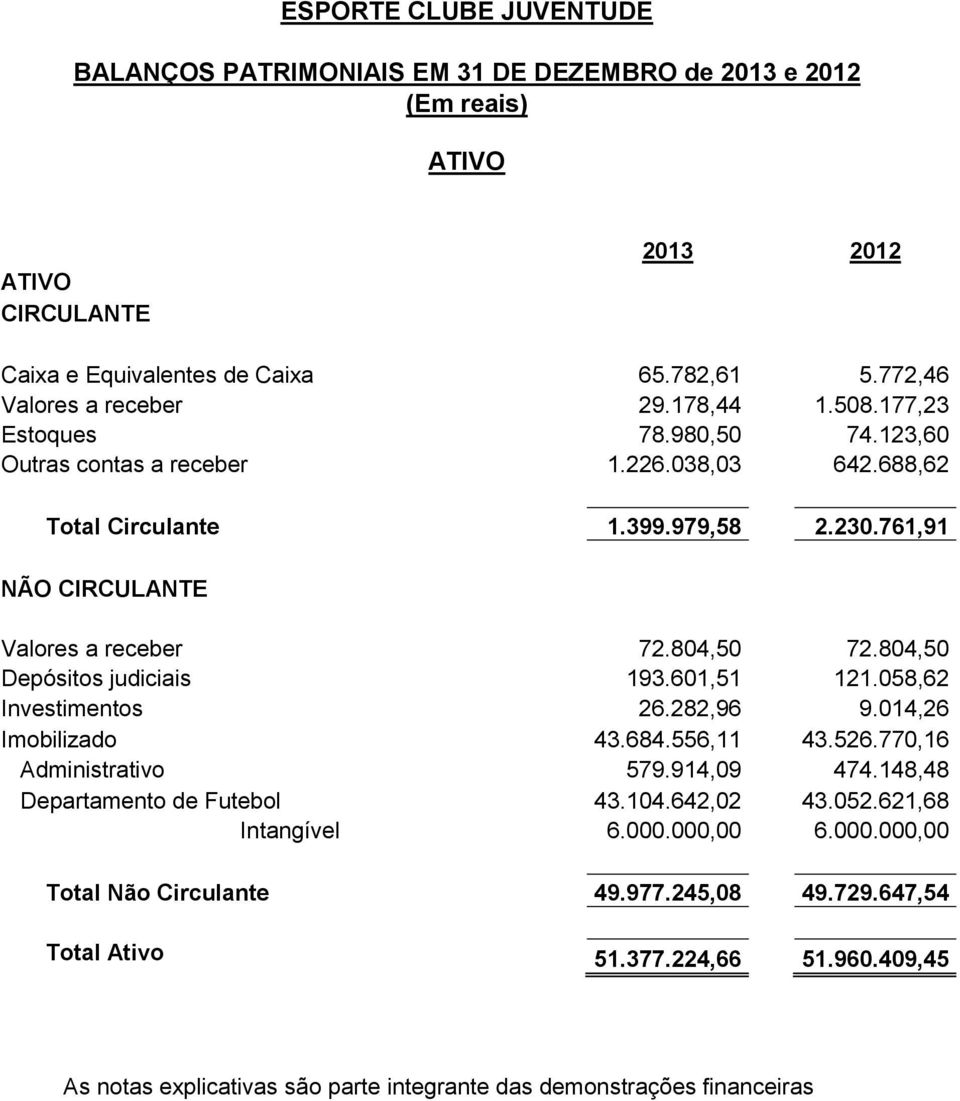 804,50 Depósitos judiciais 193.601,51 121.058,62 Investimentos 26.282,96 9.014,26 Imobilizado 43.684.556,11 43.526.770,16 Administrativo 579.914,09 474.148,48 Departamento de Futebol 43.104.