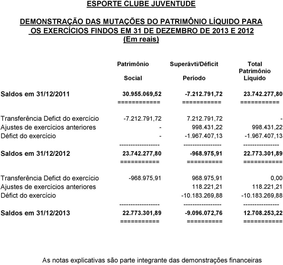 431,22 998.431,22 Défict do exercício - -1.967.407,13-1.967.407,13 ------------------ ----------------- ---------------- Saldos em 31/12/2012 23.742.277,80-968.975,91 22.773.