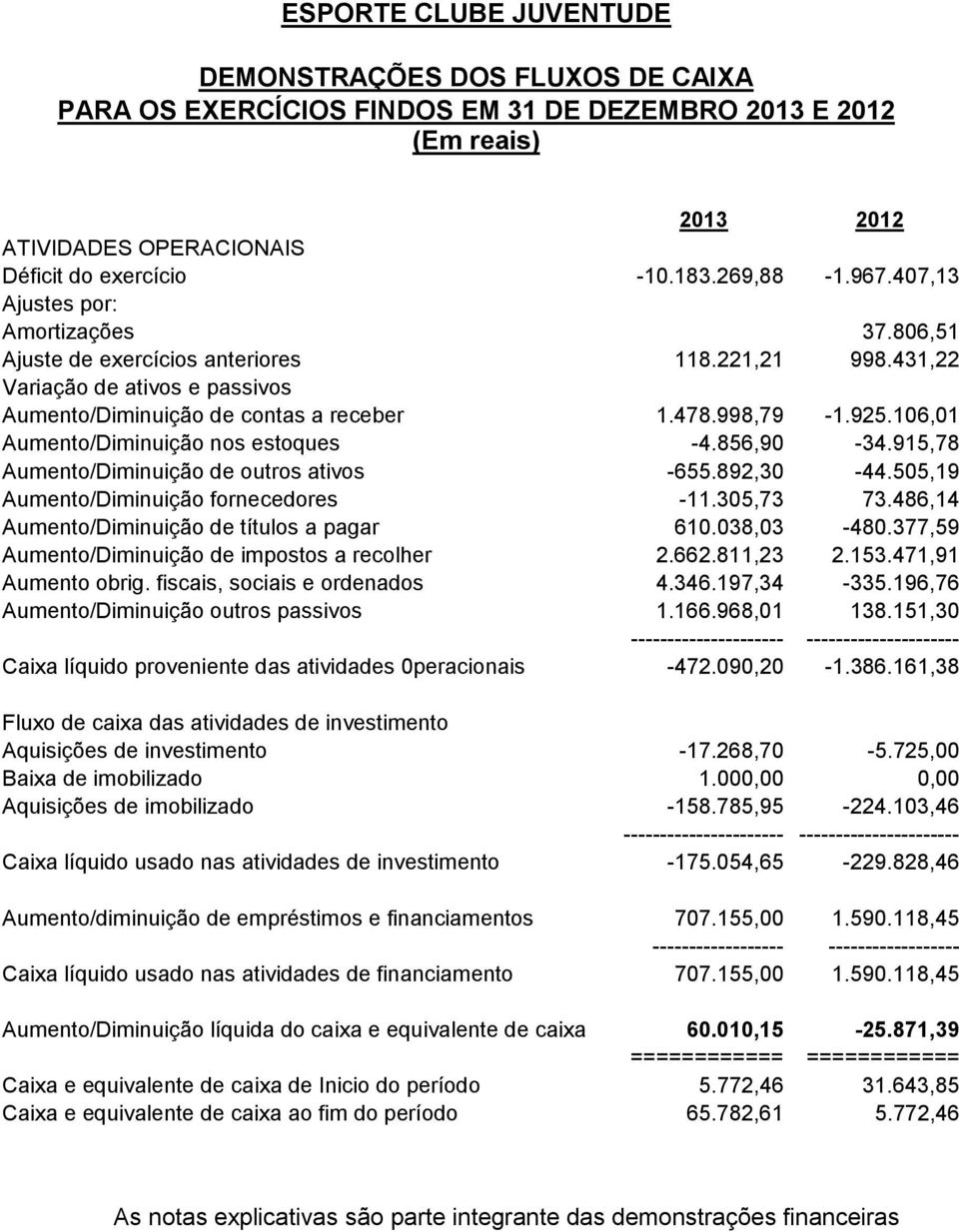 106,01 Aumento/Diminuição nos estoques -4.856,90-34.915,78 Aumento/Diminuição de outros ativos -655.892,30-44.505,19 Aumento/Diminuição fornecedores -11.305,73 73.