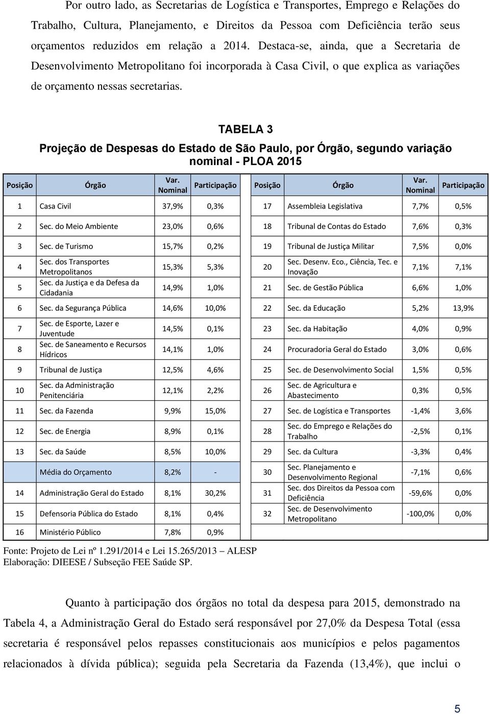 Posição TABELA 3 Projeção de Despesas do Estado de São Paulo, por Órgão, segundo variação nominal - PLOA 2015 Órgão Var. Nominal Participação Posição Órgão Var.