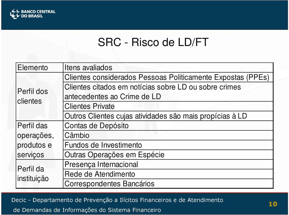 antecedentes ao Crime de LD Clientes Private Outros Clientes cujas atividades são mais propícias à LD Contas de Depósito