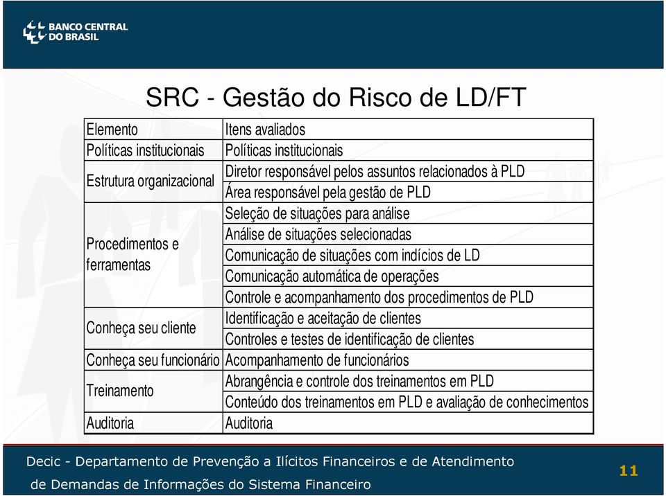 automática de operações Controle e acompanhamento dos procedimentos de PLD Identificação e aceitação de clientes Conheça seu cliente Controles e testes de identificação de clientes