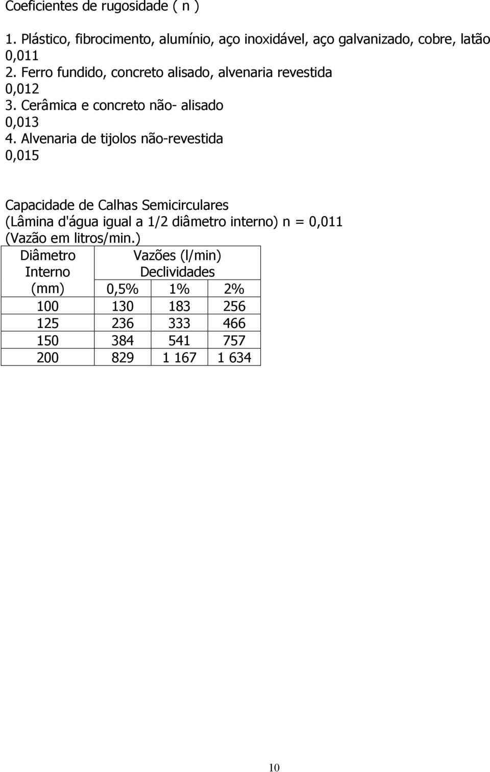 Alvenaria de tijolos não-revestida 0,015 Capacidade de Calhas Semicirculares (Lâmina d'água igual a 1/2 diâmetro interno) n =
