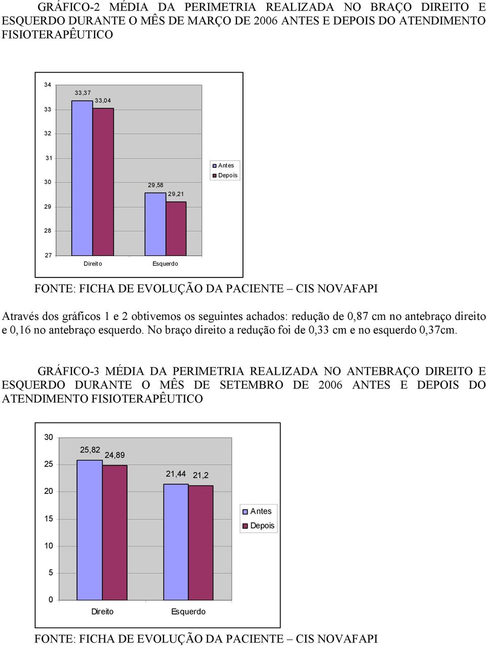 direito e 0,16 no antebraço esquerdo. No braço direito a redução foi de 0,33 cm e no esquerdo 0,37cm.