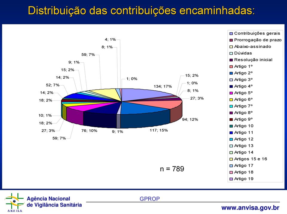 Artigo 2º Artigo 3º Artigo 4º Artigo 5º Artigo 6º Artigo 7º 10; 1% 18; 2% 27; 3% 59; 7% 76; 10% 9; 1% 117; 15% 94; 12%