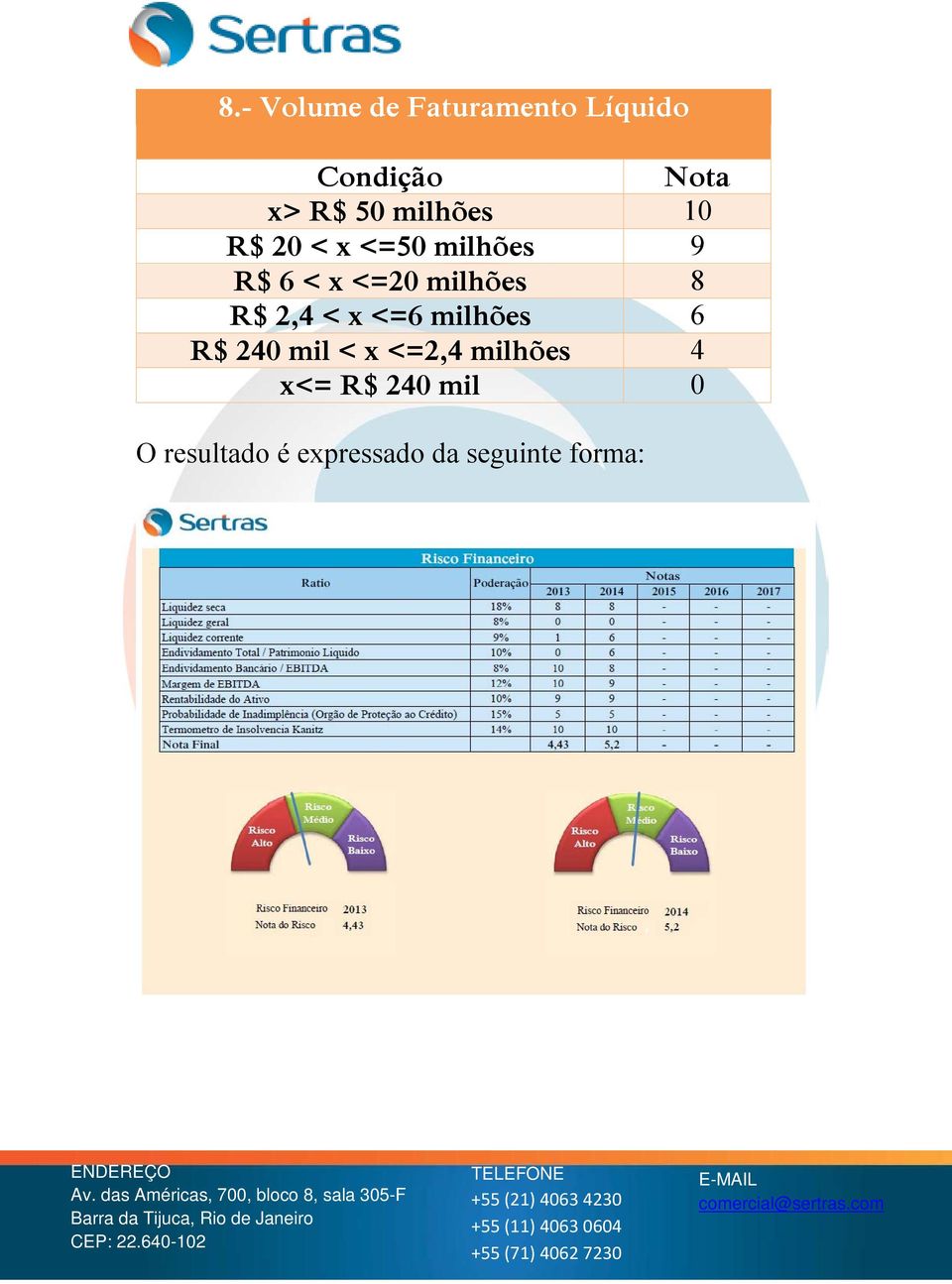 8 R$ 2,4 < x <=6 milhões 6 R$ 240 mil < x <=2,4 milhões 4