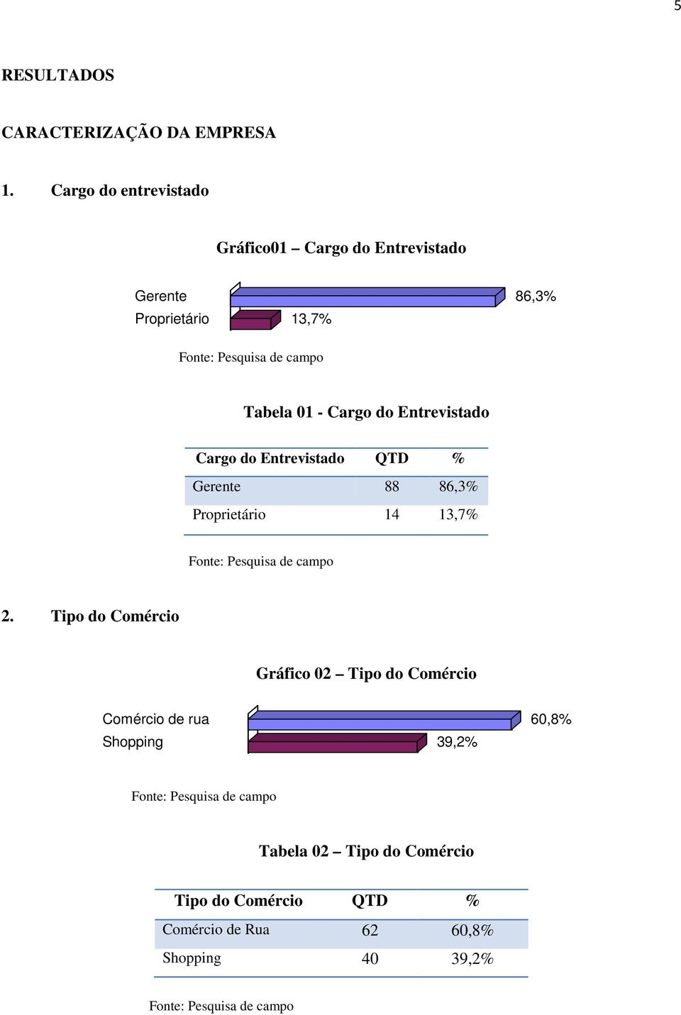 Cargo do Entrevistado Cargo do Entrevistado QTD % Gerente 88 86,3% Proprietário 14 13,7% 2.