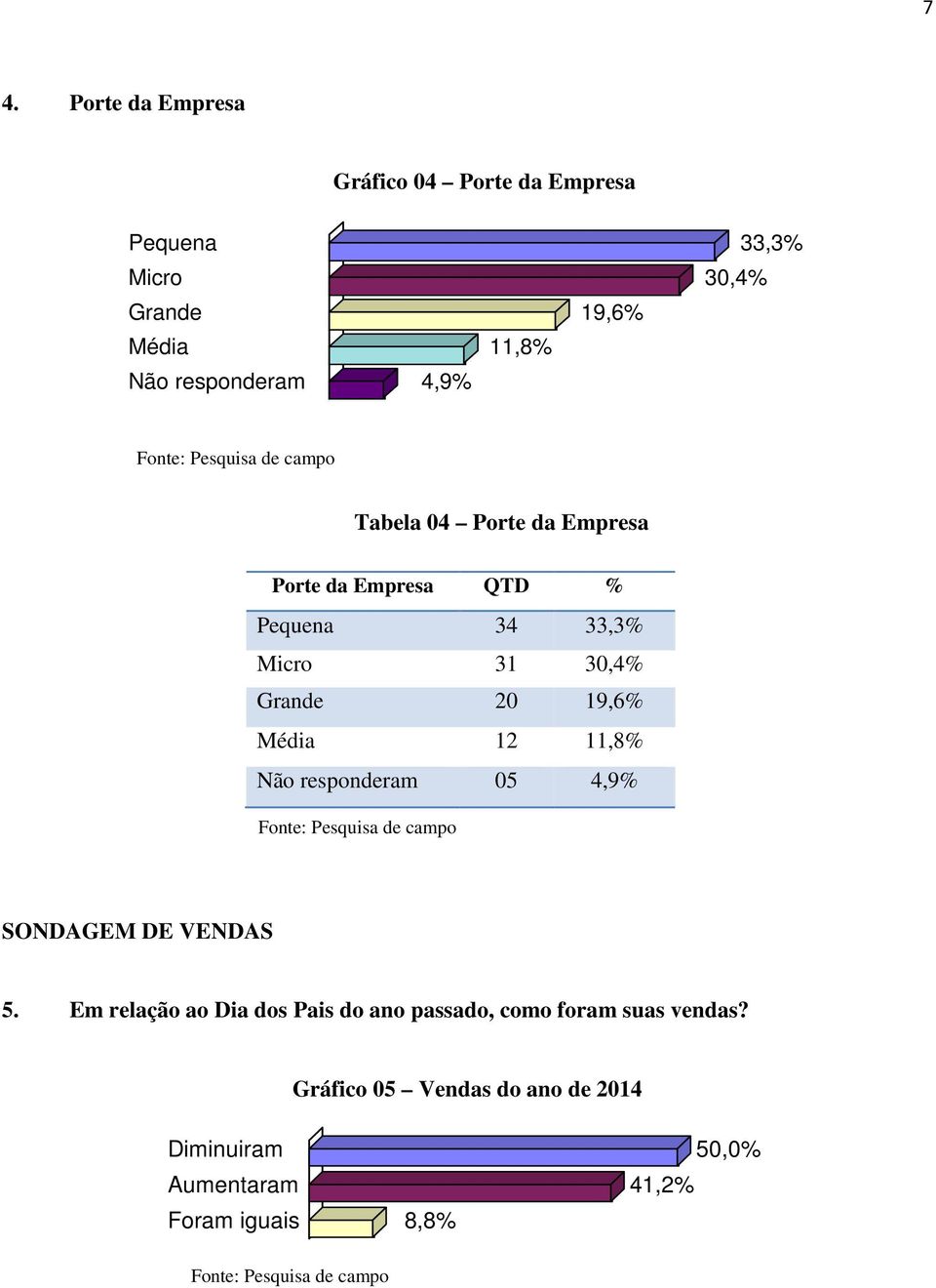 20 19,6% Média 12 11,8% Não responderam 05 4,9% SONDAGEM DE VENDAS 5.