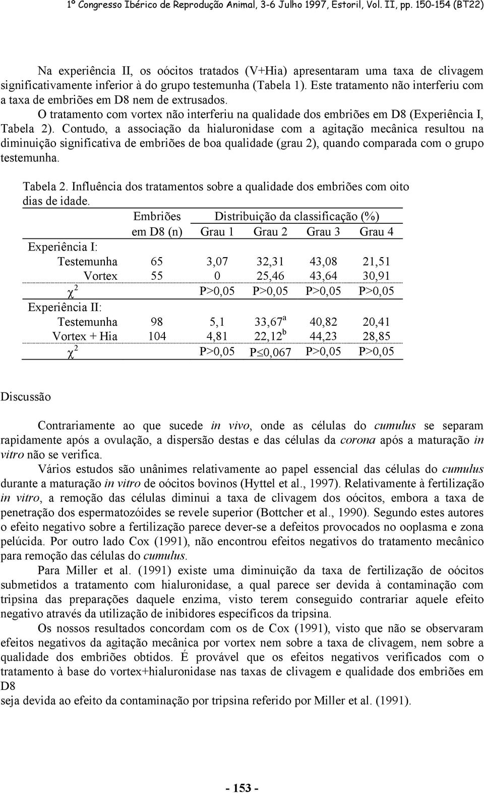 Contudo, a associação da hialuronidase com a agitação mecânica resultou na diminuição significativa de embriões de boa qualidade (grau 2), quando comparada com o grupo testemunha. Tabela 2.