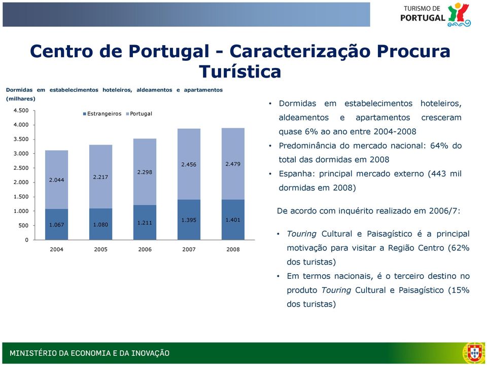 500 Dormidas em estabelecimentos hoteleiros, aldeamentos e apartamentos cresceram quase 6% ao ano entre 2004-2008 Predominância do mercado nacional: 64% do total das dormidas em 2008 Espanha: