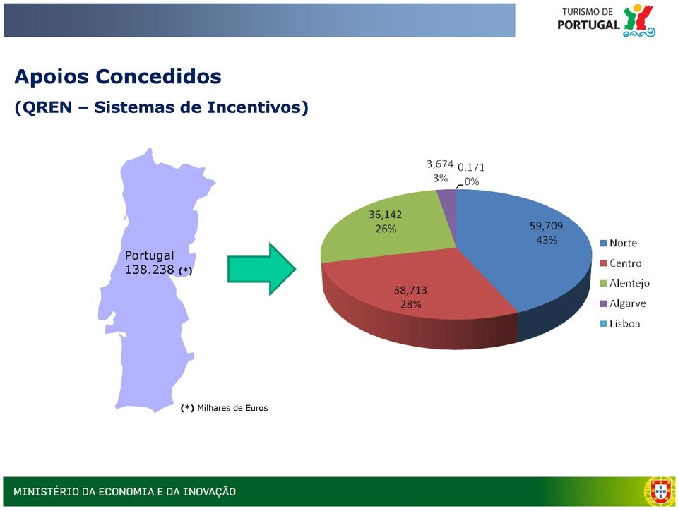 Incentivos) Portugal