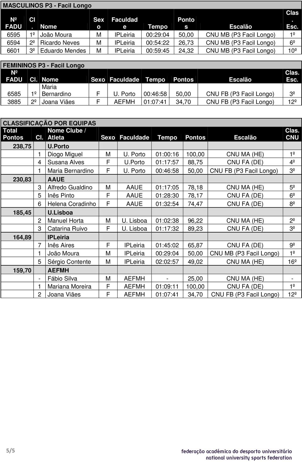 6595 1º João Moura M IPLeiria 00:29:04 50,00 CNU MB (P3 Facil Longo) 1º 6594 2º Ricardo Neves M IPLeiria 00:54:22 26,73 CNU MB (P3 Facil Longo) 6º 6601 3º Eduardo Mendes M IPLeiria 00:59:45 24,32 CNU