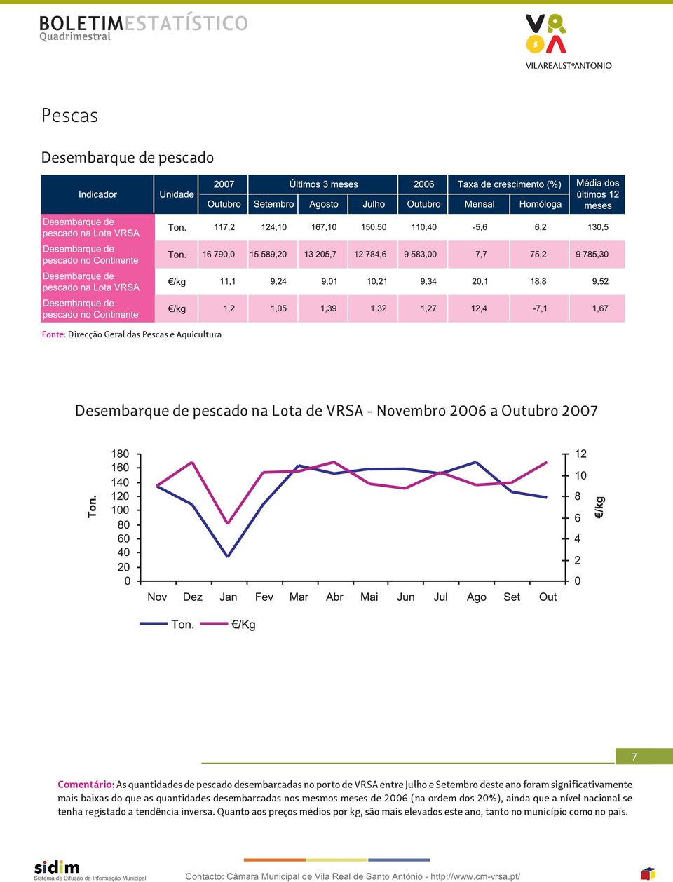 significativamente mais baixas do que as quantidades desembarcadas nos mesmos meses de 2006 (na ordem dos 20%), ainda que a nível