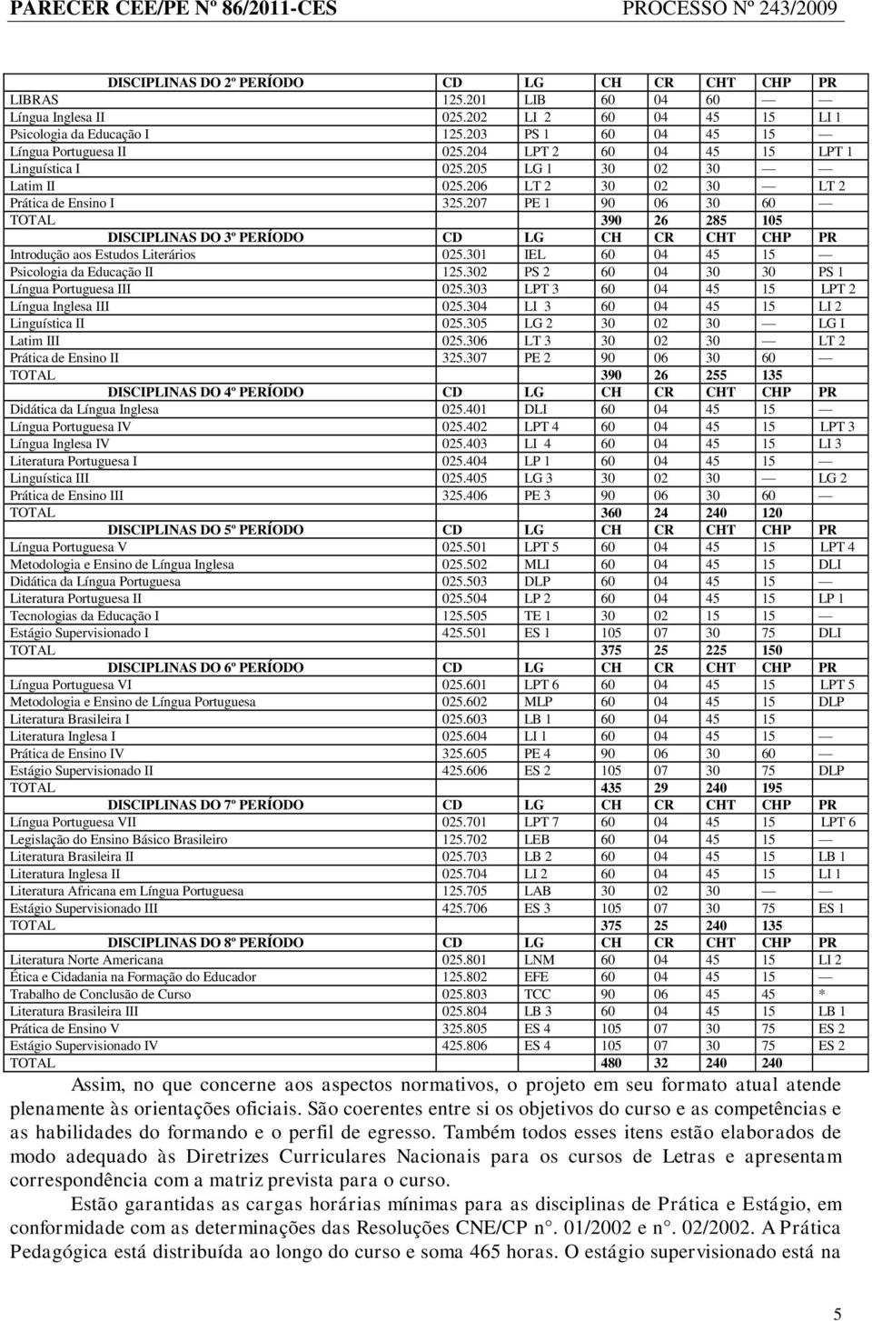 207 PE 1 90 06 30 60 TOTAL 390 26 285 105 DISCIPLINAS DO 3º PERÍODO CD LG CH CR CHT CHP PR Introdução aos Estudos Literários 025.301 IEL 60 04 45 15 Psicologia da Educação II 125.