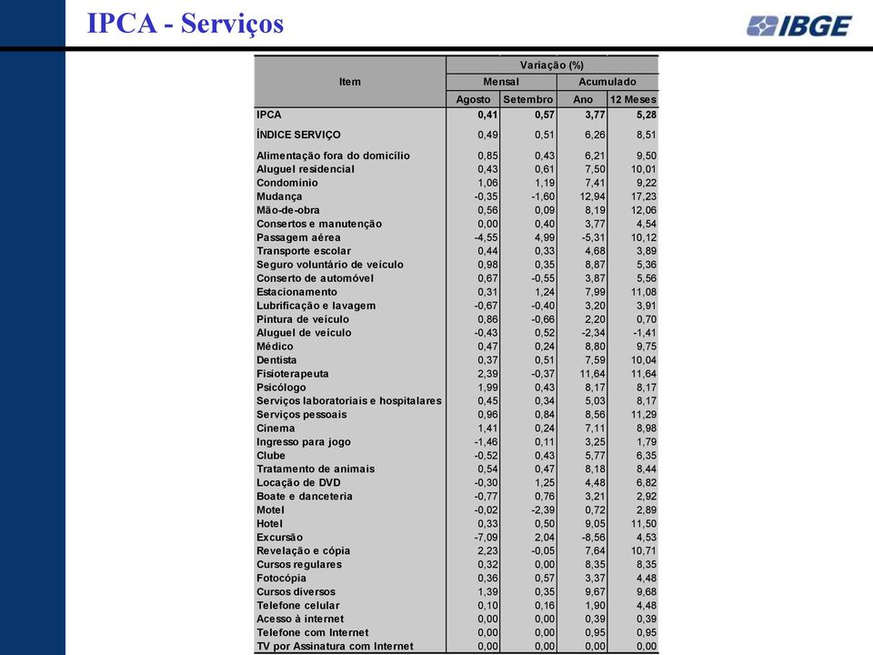 Transporte escolar 0,44 0,33 4,68 3,89 Seguro voluntário de veículo 0,98 0,35 8,87 5,36 Conserto de automóvel 0,67-0,55 3,87 5,56 Estacionamento 0,31 1,24 7,99 11,08 Lubrificação e lavagem -0,67-0,40