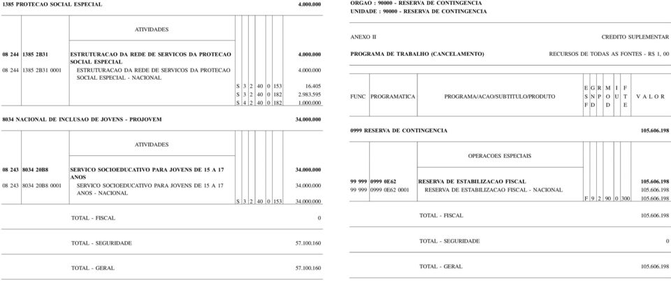 DA REDE DE SERVICOS DA PROTECAO SOCIAL ESPECIAL - NACIO 4.000.000 4.000.000 S 3 2 40 0 153 16.405 S 3 2 40 0 182 2.983.595 S 4 2 40 0 182 8034 NACIO DE INCLUSAO DE JOVENS - PROJOVEM 34.000.000 0999 RESERVA DE CONTINGENCIA 105.