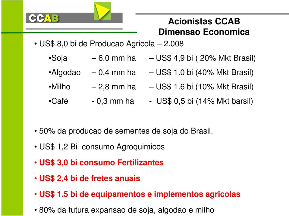 6 bi (10% Mkt Brasil) Café - 0,3 mm há - US$ 0,5 bi (14% Mkt barsil) 50% da producao de sementes de soja do Brasil.