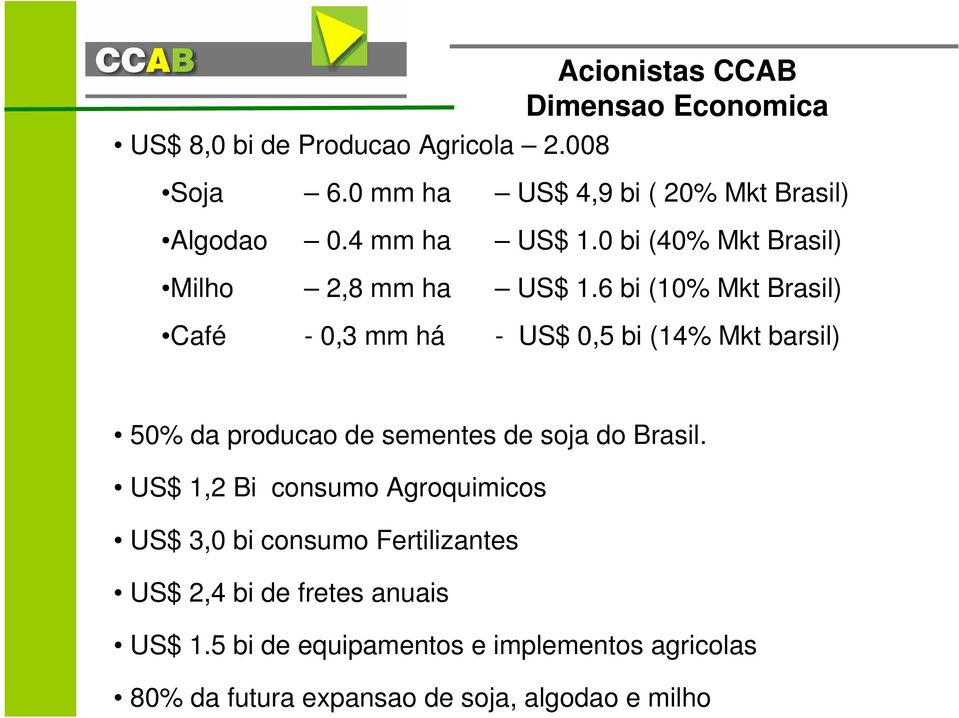 6 bi (10% Mkt Brasil) Café - 0,3 mm há - US$ 0,5 bi (14% Mkt barsil) 50% da producao de sementes de soja do Brasil.