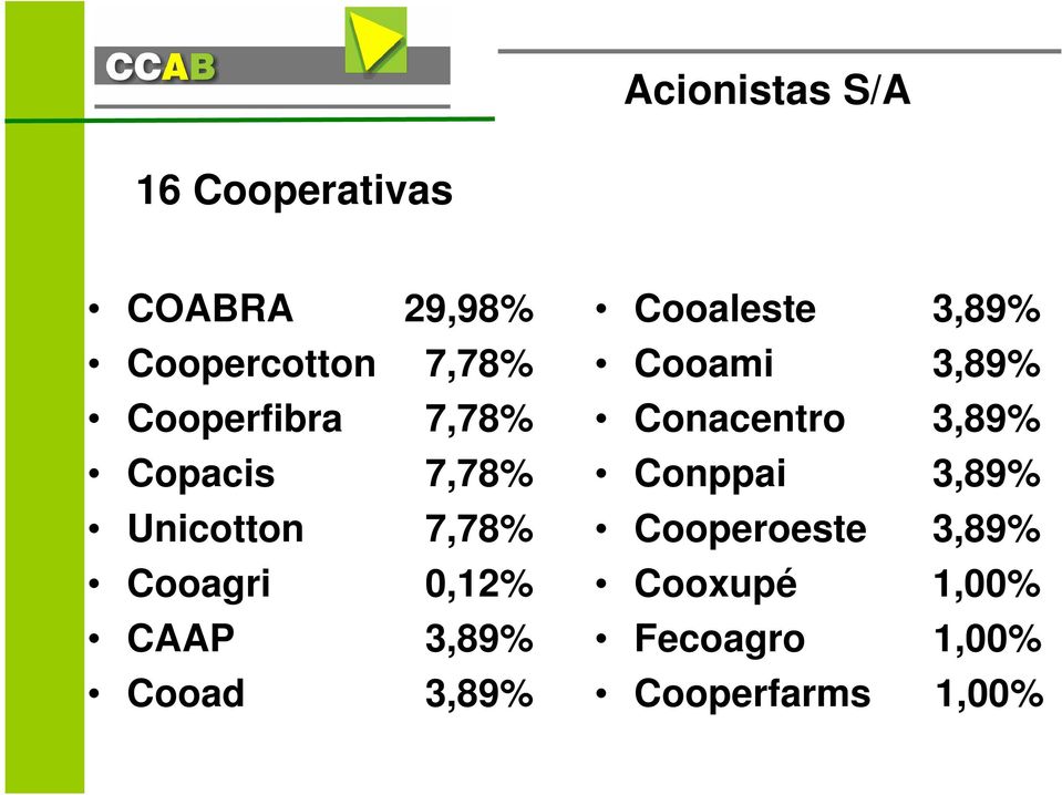 3,89% Cooad 3,89% Cooaleste 3,89% Cooami 3,89% Conacentro 3,89%