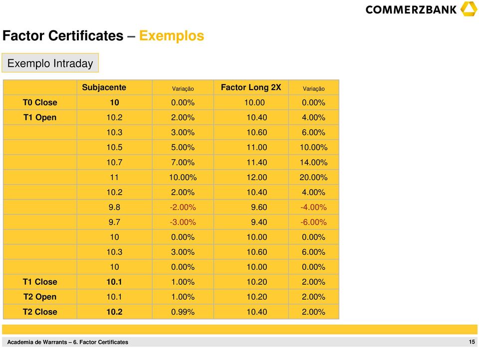 8-2.00% 9.60-4.00% 9.7-3.00% 9.40-6.00% 10 0.00% 0.00% 10.3 3.00% 10.60 6.00% 10 0.00% 0.00% T1 Close 10.1 1.00% 10.20 2.