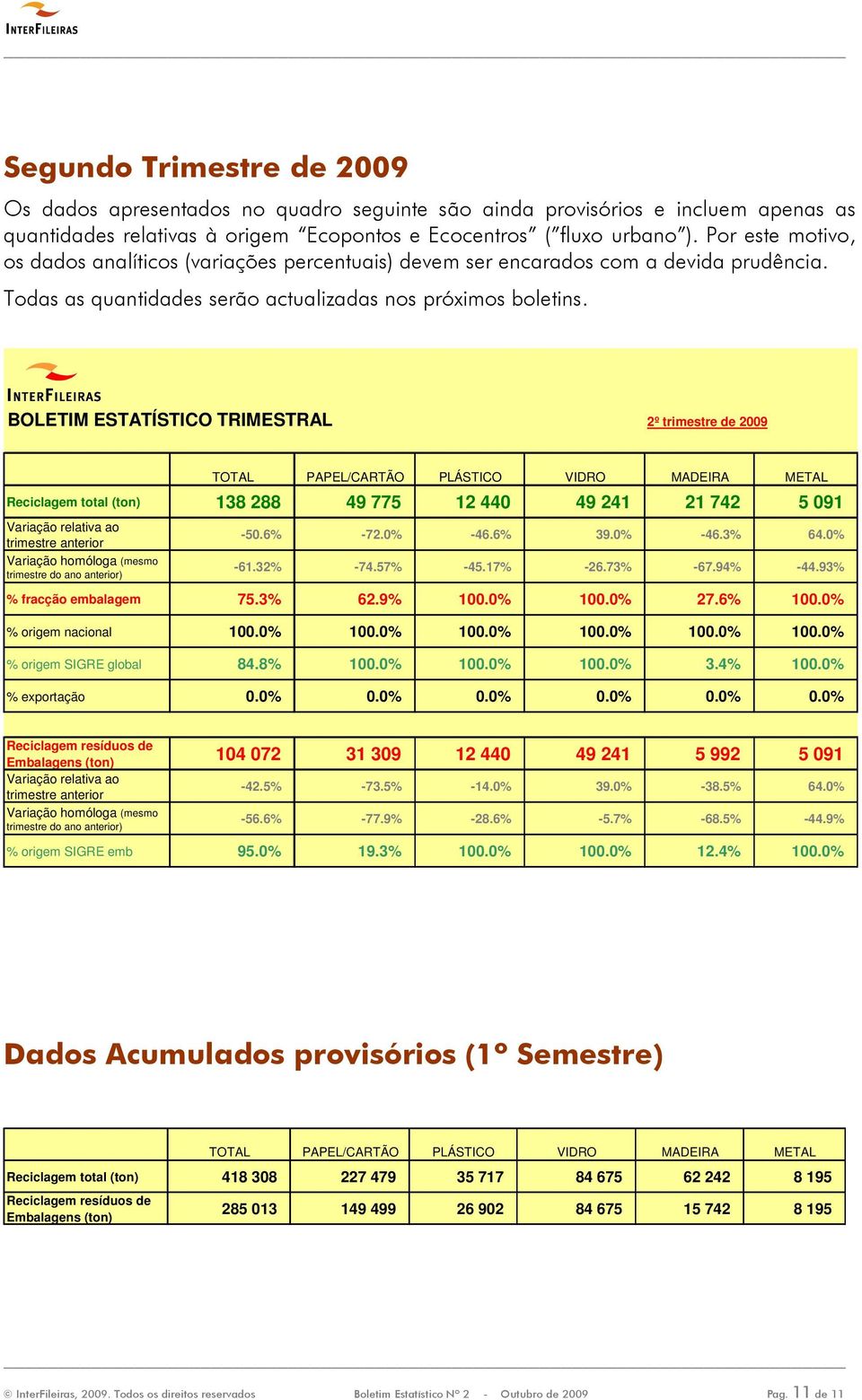 BOLETIM ESTATÍSTICO TRIMESTRAL 2º trimestre de 2009 TOTAL PAPEL/CARTÃO PLÁSTICO VIDRO MADEIRA METAL Reciclagem total (ton) 138 288 49 775 12 440 49 241 21 742 5 091 Variação relativa ao trimestre