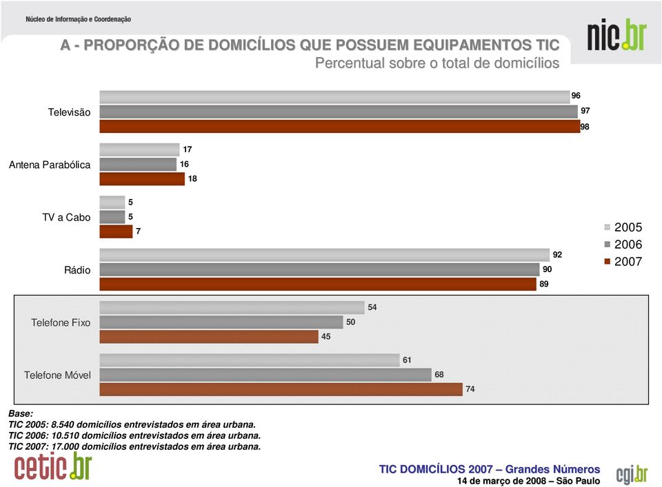 Fixo 50 45 61 Telefone Móvel 68 74 Base: TIC 2005: 8.540 domicílios entrevistados em área urbana.