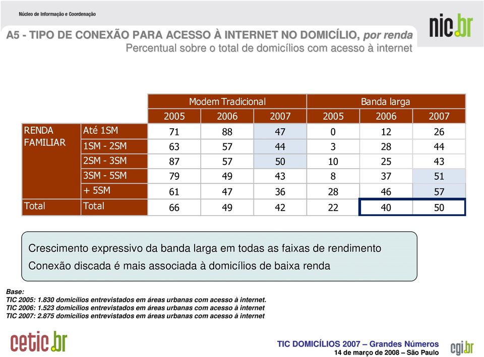 Crescimento expressivo da banda larga em todas as faixas de rendimento Conexão discada é mais associada à domicílios de baixa renda Base: TIC 2005: 1.