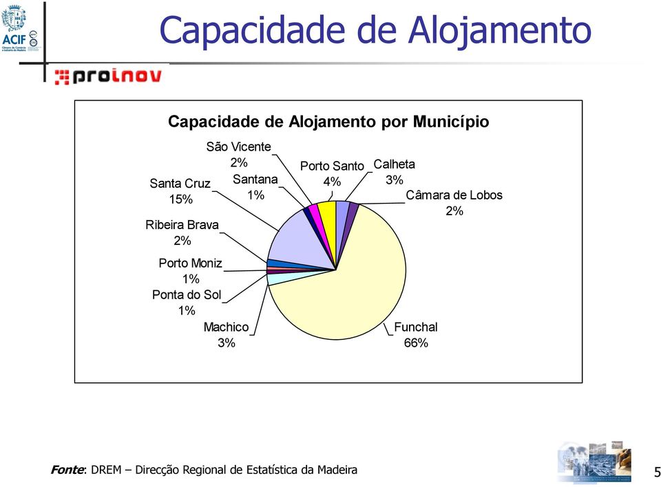 Machico 3% 2% Porto Santo Calheta Santana 1% 4% 3% Câmara de Lobos 2%