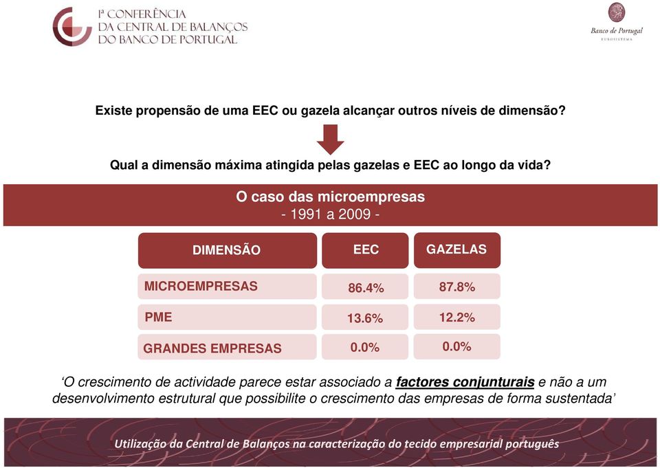 O caso das microempresas - 1991 a 2009 - DIMENSÃO EEC GAZELAS MICROEMPRESAS 86.4% 87.8% 8% PME 13.6% 12.