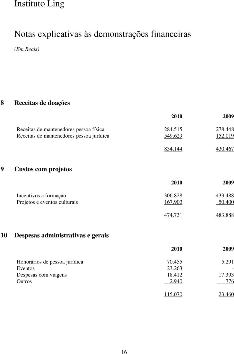 467 9 Custos com projetos 2010 2009 Incentivos a formação 306.828 433.488 Projetos e eventos culturais 167.903 50.