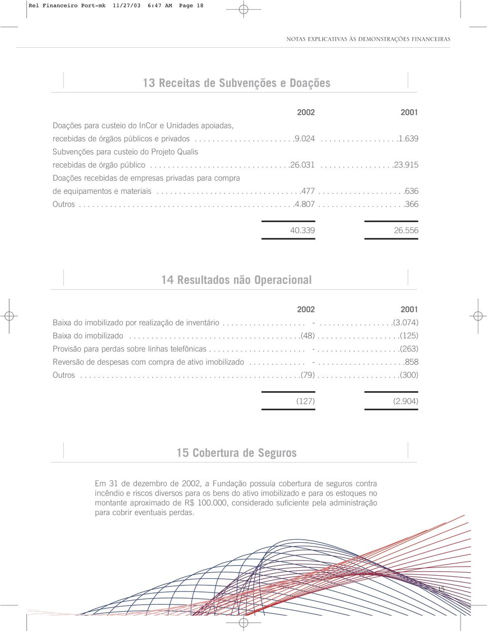 915 Doações recebidas de empresas privadas para compra de equipamentos e materiais.................................477....................636 Outros.................................................4.807.