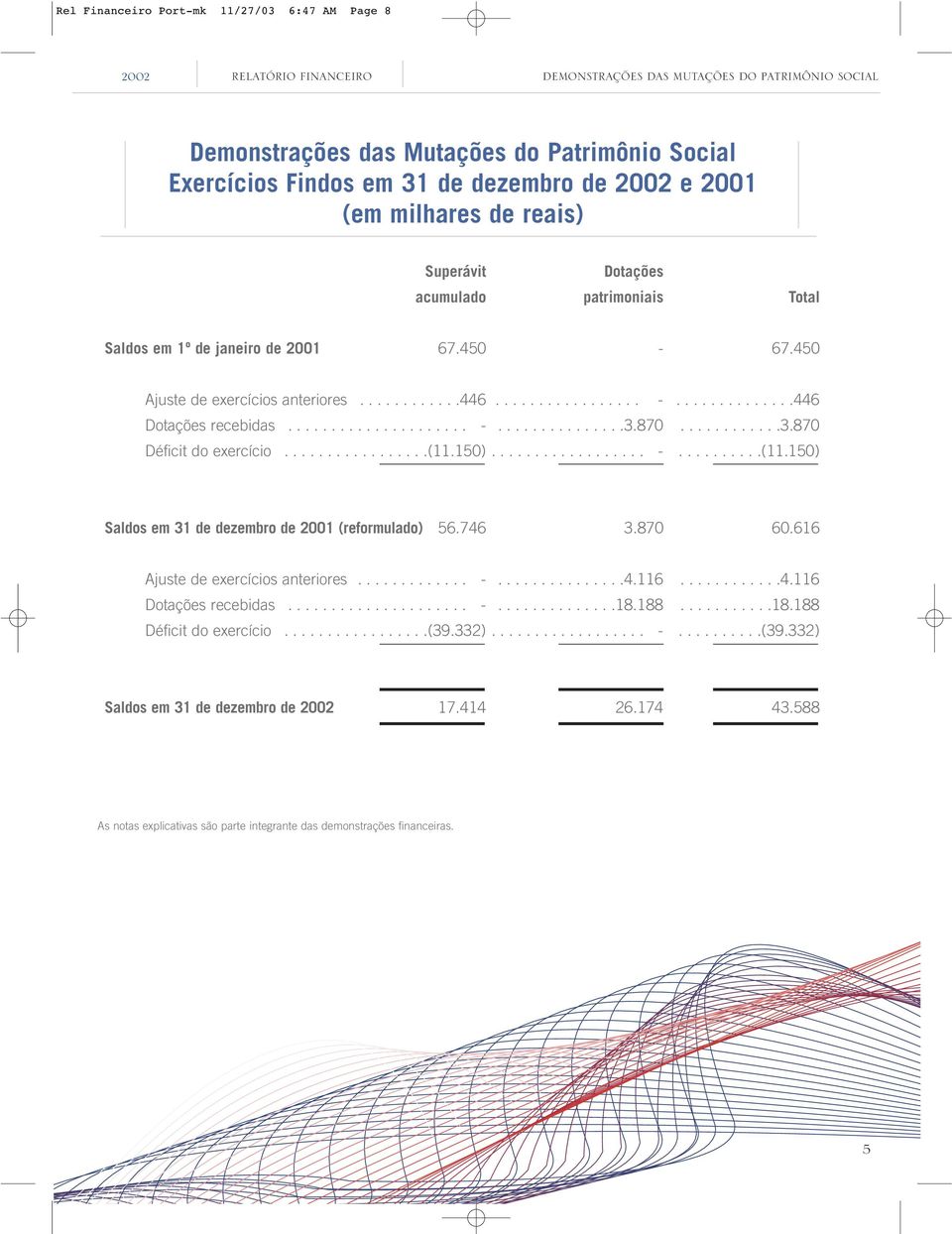 .............446 Dotações recebidas..................... -...............3.870............3.870 Déficit do exercício.................(11.150).................. -..........(11.150) Saldos em 31 de dezembro de 2001 (reformulado) 56.