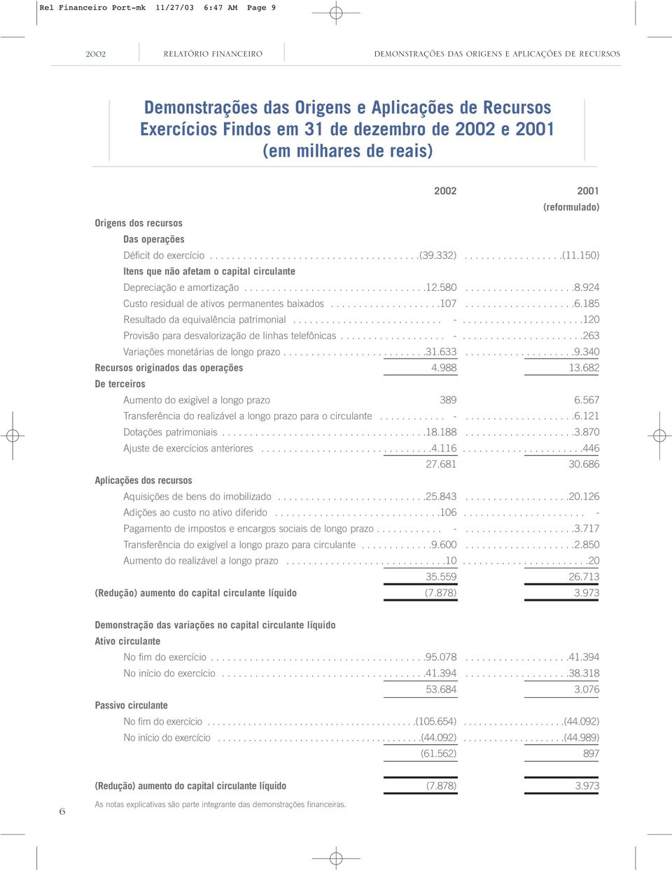 150) Itens que não afetam o capital circulante Depreciação e amortização.................................12.580....................8.924 Custo residual de ativos permanentes baixados....................107.